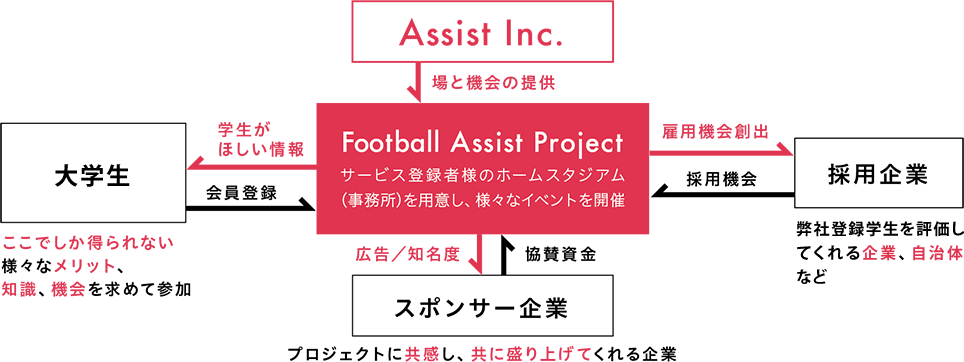 プロジェクト構成図